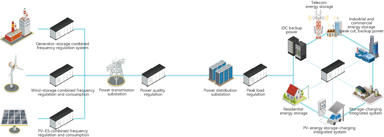 Industrial And Commercial Energy Storage System 