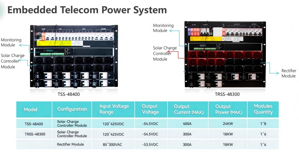 Embedded Telecom Power System